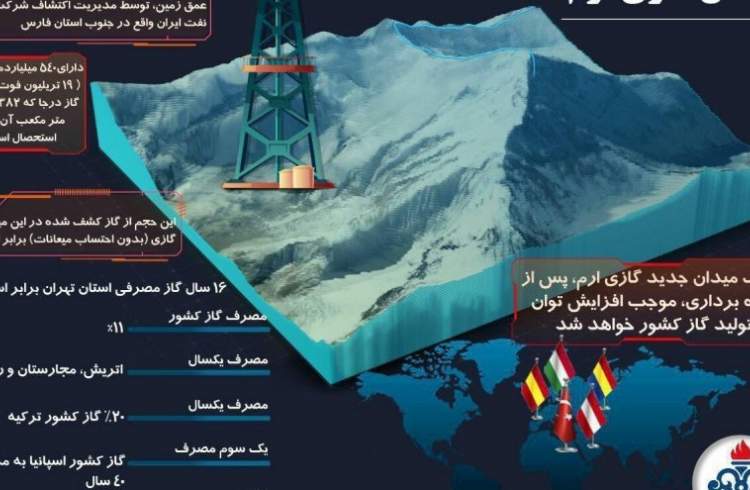 کشف میدان گازی جدید در 200 کیلومتری شیراز