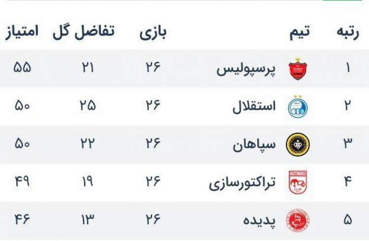 مرور نتایج صدرجدولی ها در هفته بیست و ششم لیگ برتر