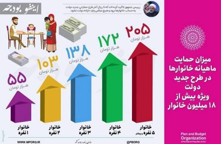 طرح حمایت معیشتی دولت ارتباطی به یارانه ندارد