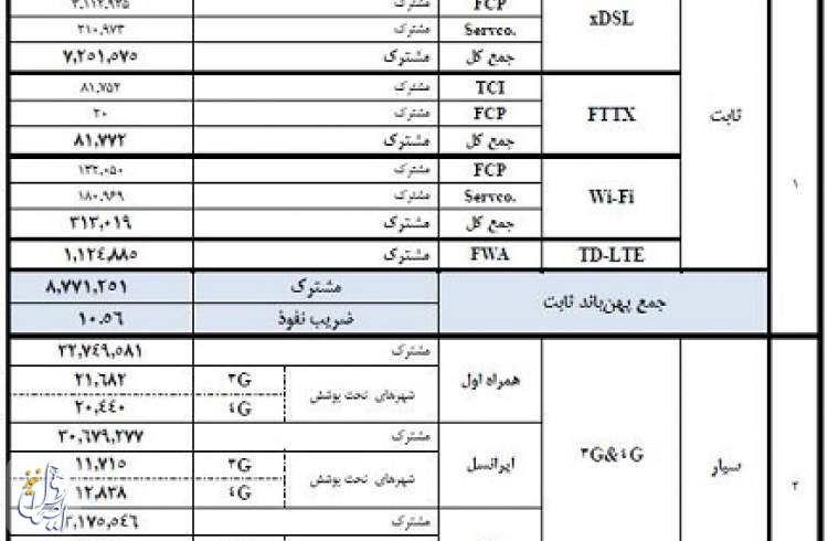 ضریب نفوذ اینترنت سیار ۸ برابر ثابت شد