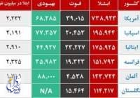 رتبه نهم ایران در ابتلا به کووید 19