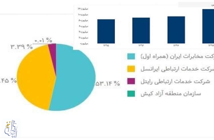 تعداد مشترکان تلفن همراه در کشور به بیش از ۱۱۸ میلیون رسید