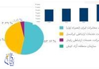 تعداد مشترکان تلفن همراه در کشور به بیش از ۱۱۸ میلیون رسید