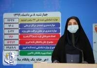 دو هزار و ۶۳۶ بیمار جدید مبتلا به کووید۱۹ در ایران شناسایی شد