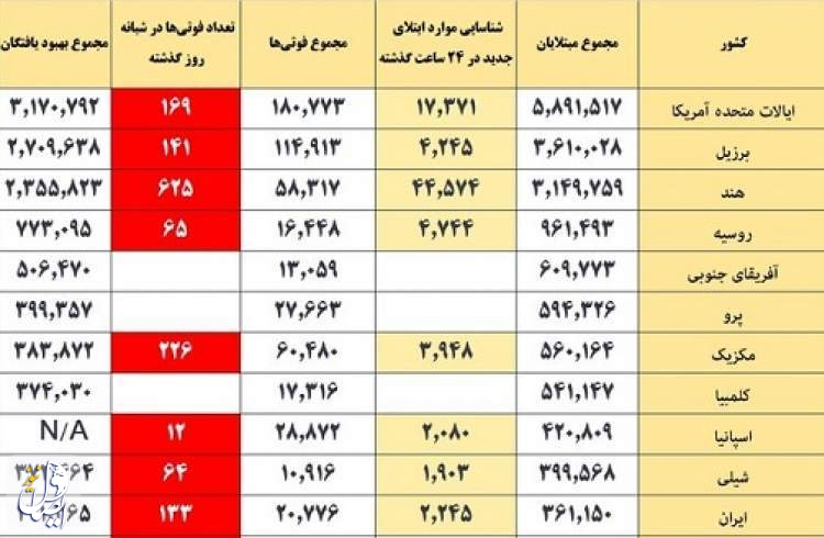 شمار رسمی مبتلایان کرونایی جهان از مرز ۲۳ میلیون و ۷۰۰هزار نفر گذشت