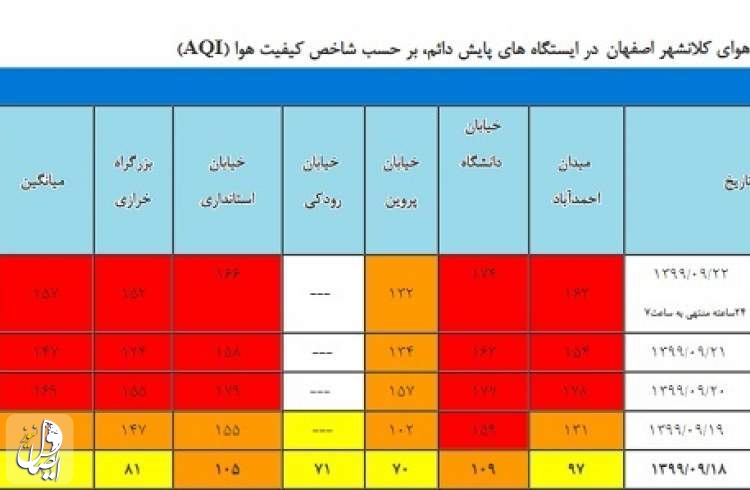 هوای آذرماهی کلانشهر اصفهان ناسالم است