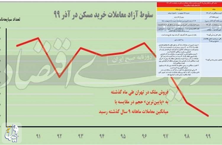 رمزگشایی از سقوط سنگین معاملات مسکن