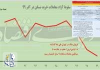 رمزگشایی از سقوط سنگین معاملات مسکن