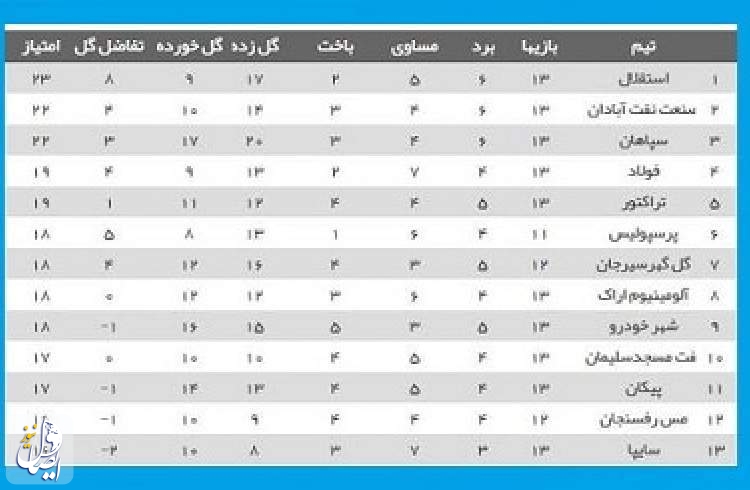 آبی ها همچنان در صدر جدول؛ سرخ پوشان هفت پله‌ صعود کردند