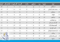 آبی ها همچنان در صدر جدول؛ سرخ پوشان هفت پله‌ صعود کردند