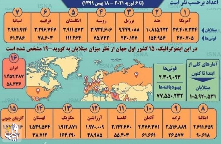 آمار جهانی ابتلا به کرونا در جهان در آستانه ۱۰۶ میلیون نفر قرار گرفت