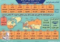 آمار جهانی ابتلا به کرونا در جهان در آستانه ۱۰۶ میلیون نفر قرار گرفت