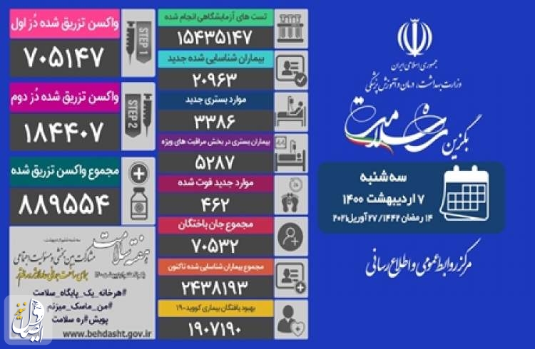 ۴۶۲ بیمار مبتلا به کووید۱۹ در شبانه روز گذشته در ایران جان باختند