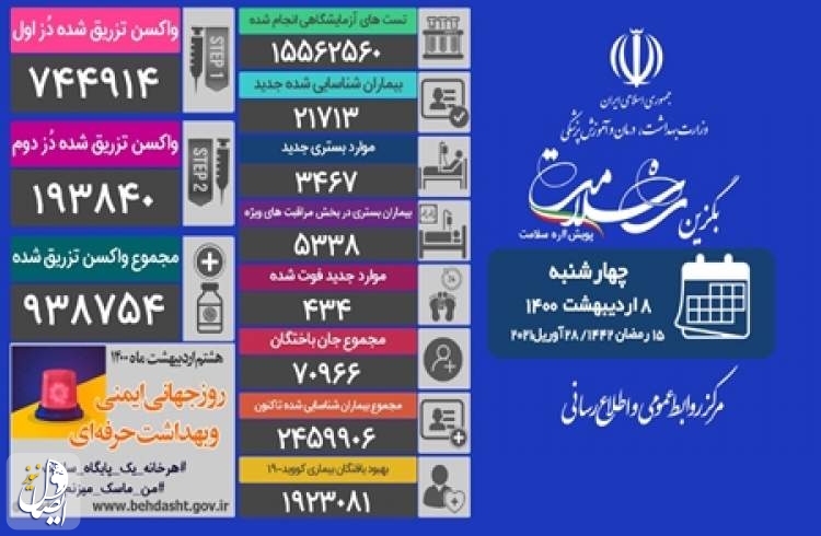 ۴۳۴ بیمار کرونایی در شبانه روز گذشته در ایران جان باختند