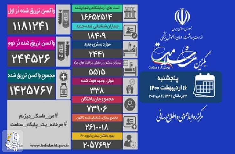 ۳۳۸ بیمار مبتلا به کووید۱۹ در شبانه روز گذشته در ایران جان باختند