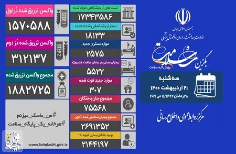 ۳۰۷ بیمار مبتلا به کووید۱۹ در شبانه روز گذشته در ایران جان باختند