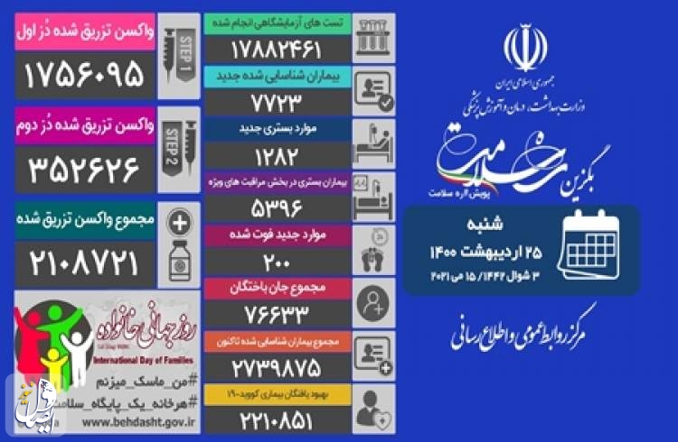 کرونا در شبانه روز گذشته جان ۲۰۰ ایرانی دیگر را گرفت