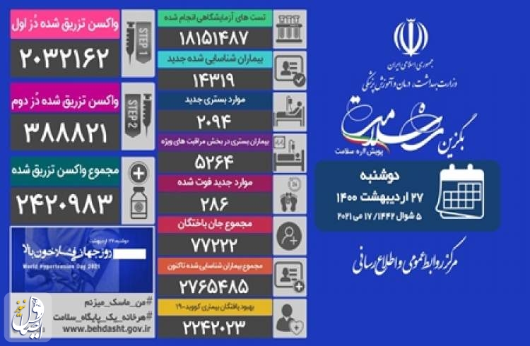 ۲۸۶ بیمار مبتلا به کووید 19 در شبانه روز گذشته در ایران جان باختند