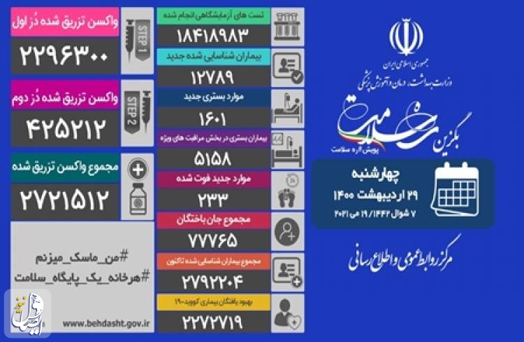 ۲۳۳ بیمار مبتلا به کووید۱۹ در شبانه روز گذشته در ایران جان باختند