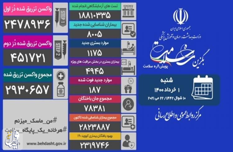 ۱۸۷ بیمار مبتلا به کووید۱۹ در شبانه روز گذشته در ایران جان باختند