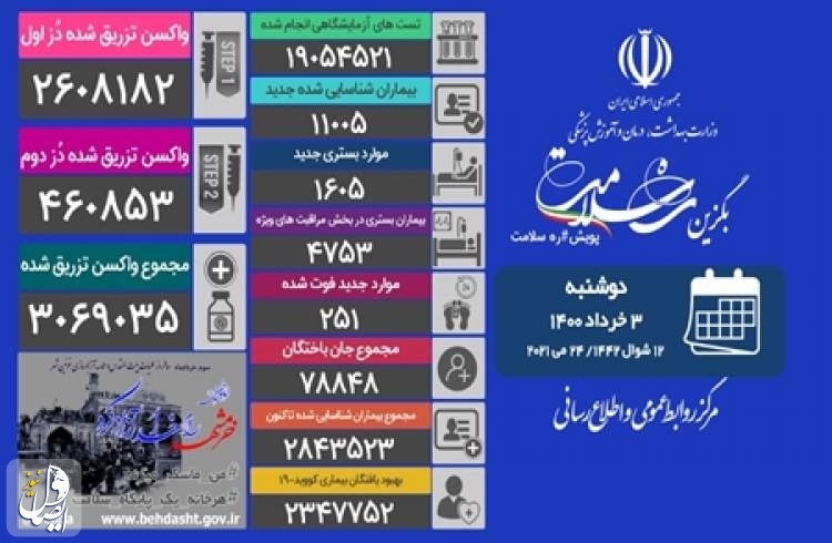 ۲۵۱ بیمار مبتلا به کووید۱۹ در شبانه روز گذشته جان خود را از دست دادند