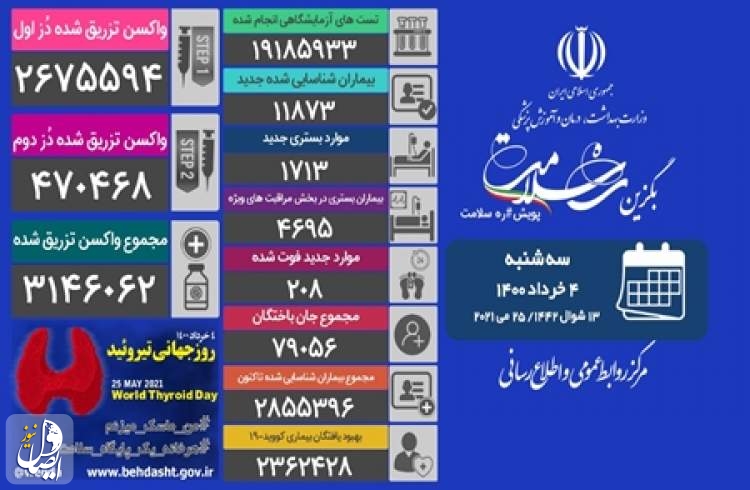 ۲۰۸ بیمار مبتلا به کووید۱۹ در شبانه روز گذشته در ایران جان باختند