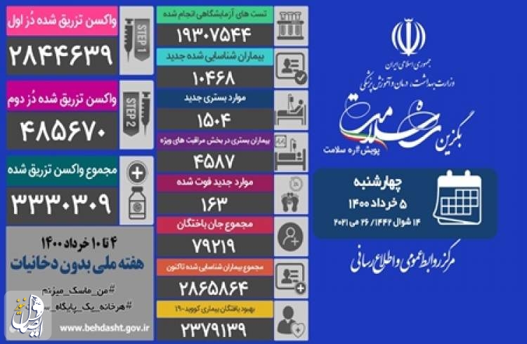 ۱۶۳ بیمار مبتلا به کووید۱۹ در شبانه روز گذشته در ایران جان خود را از دست دادند