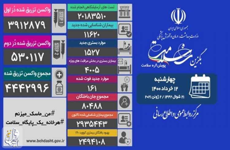 ۱۶۱ بیمار مبتلا به کووید۱۹ در شبانه روز گذشته در ایران جان باختند