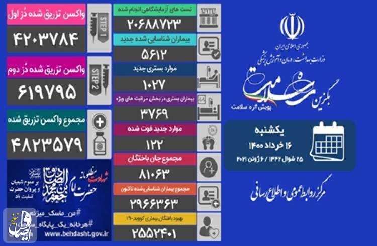 ۱۲۲ بیمار مبتلا به کووید۱۹ در شبانه روز گذشته در ایران جان خود را از دست دادند