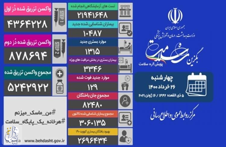 ۱۲۹ بیمار مبتلا به کووید۱۹ در شبانه روز گذشته در ایران جان خود را از دست دادند