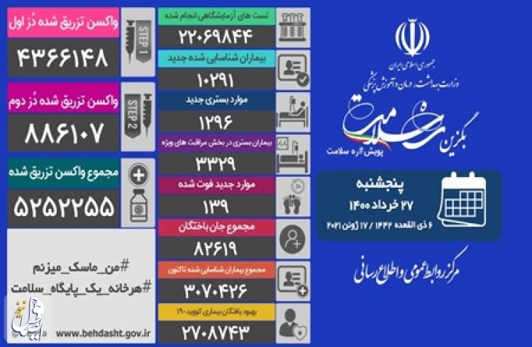 ۱۳۹ بیمار مبتلا به کووید۱۹ در شبانه روز گذشته در ایران جان خود را از دست دادند