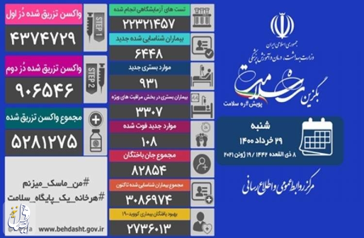 ۱۰۸ بیمار مبتلا به کووید۱۹ در شبانه روز گذشته در ایران جان خود را از دست دادند