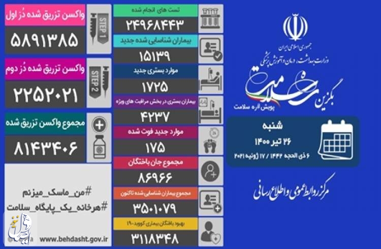 ۱۷۵ بیمار مبتلا به کووید۱۹ در شبانه روز گذشته در ایران جان خود را از دست دادند