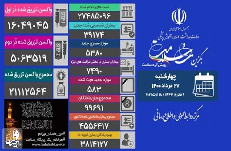 ۵۸۳ بیمار مبتلا به کووید۱۹ در شبانه روز گذشته در ایران جان خود را از دست دادند