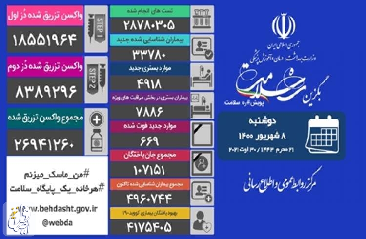 ۶۶۹ بیمار مبتلا به کووید۱۹ در شبانه روز گذشته در ایران جان خود را از دست دادند