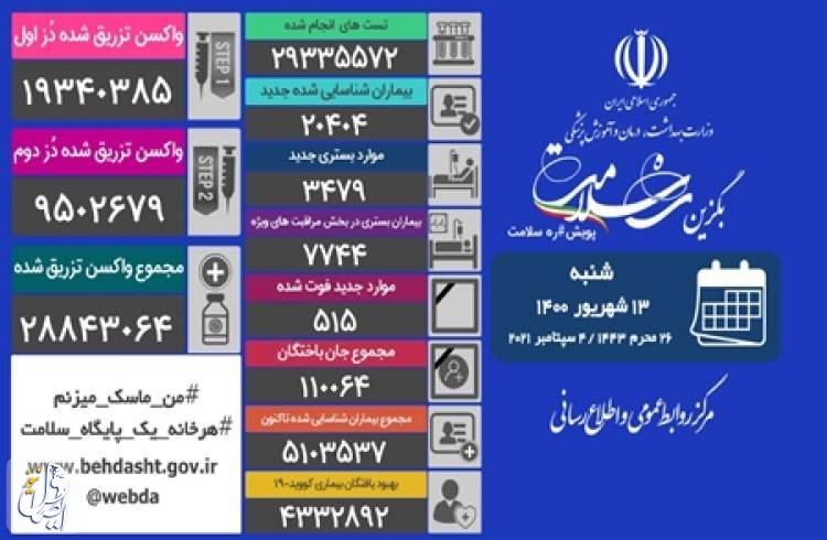 ۵۱۵ بیمار مبتلا به کووید۱۹ در شبانه روز گذشته در ایران جان خود را از دست دادند