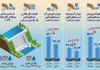 اینفوگرافی از خبرگزاری جمهوری اسلامی ایران