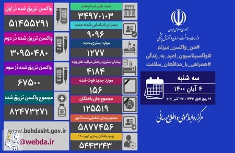 ۱۵۶ بیمار مبتلا به کووید۱۹ در شبانه روز گذشته در ایران جان خود را از دست دادند