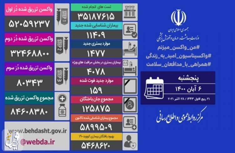 ۱۵۹ بیمار مبتلا به کووید۱۹ در شبانه روز گذشته در ایران جان خود را از دست دادند