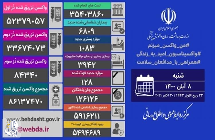 ۱۲۸ بیمار مبتلا به کووید۱۹ در شبانه روز گذشته در ایران جان خود را از دست دادند