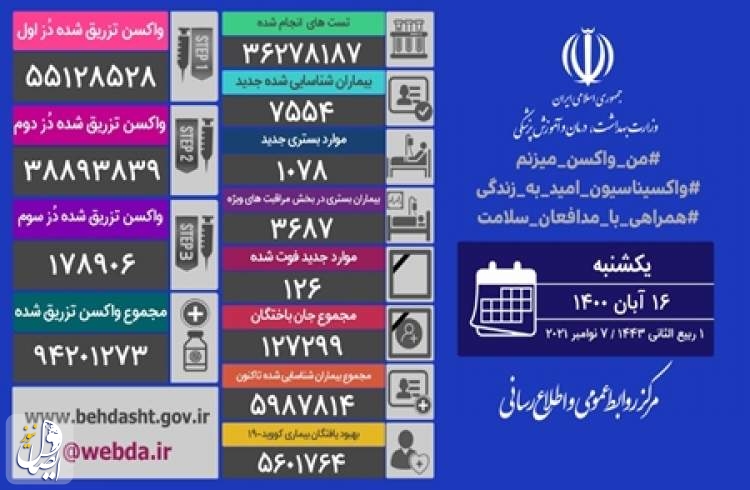 ۱۲۶ بیمار مبتلا به کووید۱۹ در ایران در شبانه روز گذشته جان خود را از دست دادند