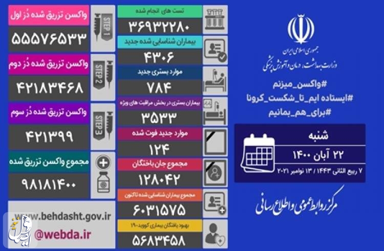 ۱۲۴ بیمار مبتلا به کووید۱۹ در شبانه روز گذشته در ایران جان خود را از دست دادند