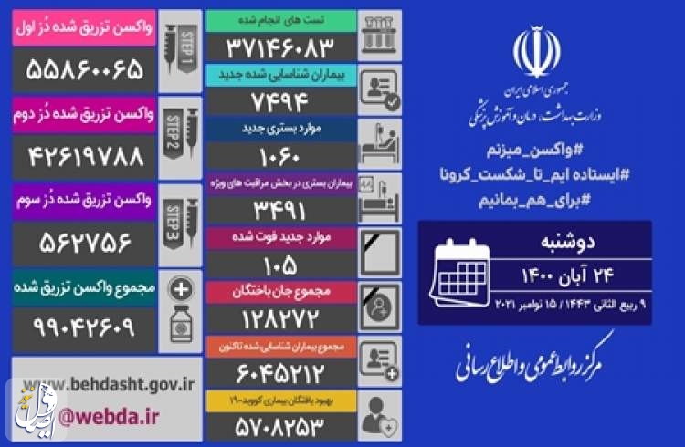 ۱۰۵ بیمار مبتلا به کووید۱۹ در شبانه روز گذشته در ایران جان خود را از دست دادند