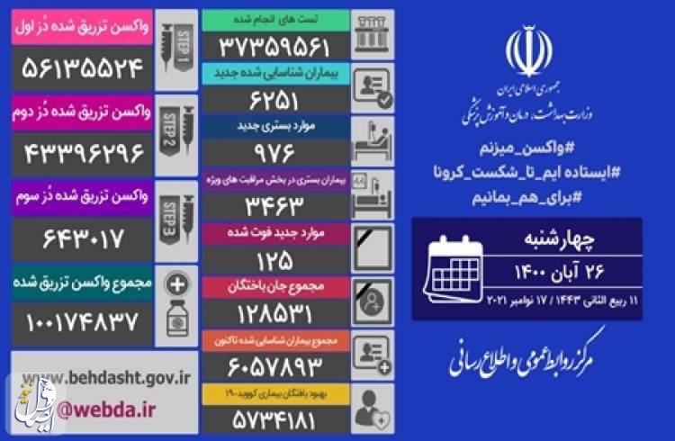 ۱۲۵ بیمار مبتلا به کووید۱۹ در شبانه روز گذشته در ایران جان خود را از دست دادند