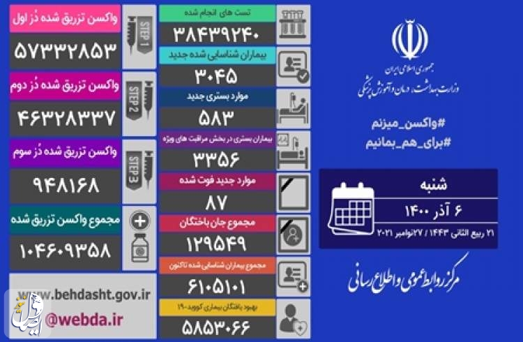 ۸۷ بیمار مبتلا به کووید۱۹ در شبانه روز گذشته در ایران جان خود را از دست دادند