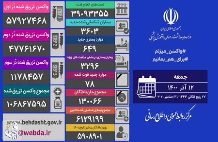 ۷۸ بیمار مبتلا به کووید۱۹ در شبانه روز گذشته در ایران جان خود را از دست دادند