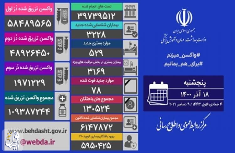 ۷۸ بیمار مبتلا به کووید۱۹ در شبانه روز گذشته در ایران جان خود را از دست دادند