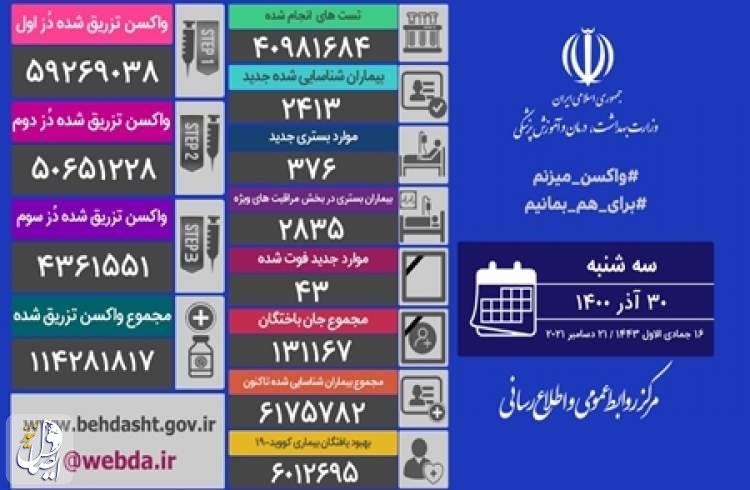 ۴۳ بیمار مبتلا به کووید۱۹ در شبانه روز گذشته در ایران جان خود را از دست دادند