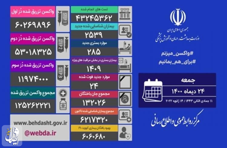 مجموع واکسن های کرونا تزریق شده در کشور از ۱۲۵ میلیون دُز عبور کرد