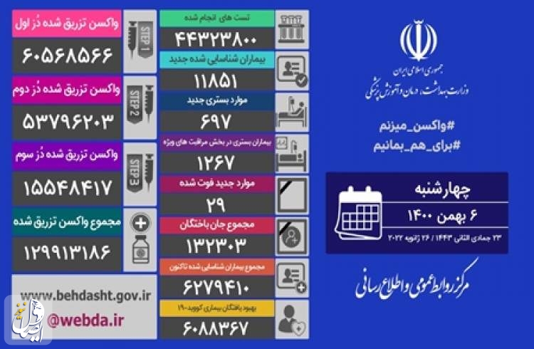 ۲۹ بیمار مبتلا به کووید۱۹ در شبانه روز گذشته در ایران جان خود را از دست دادند